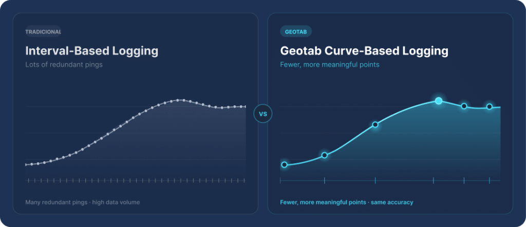 Patented curve-based logging