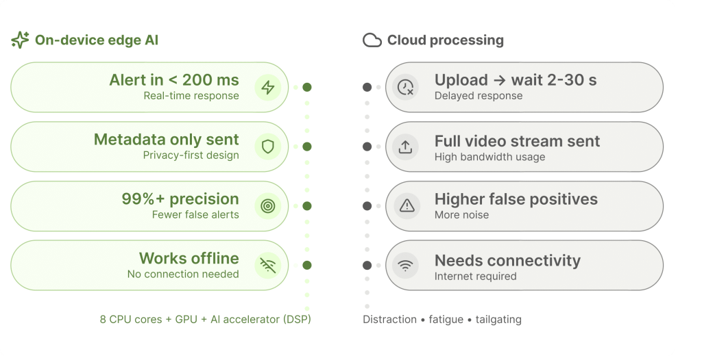 On-device edge AI