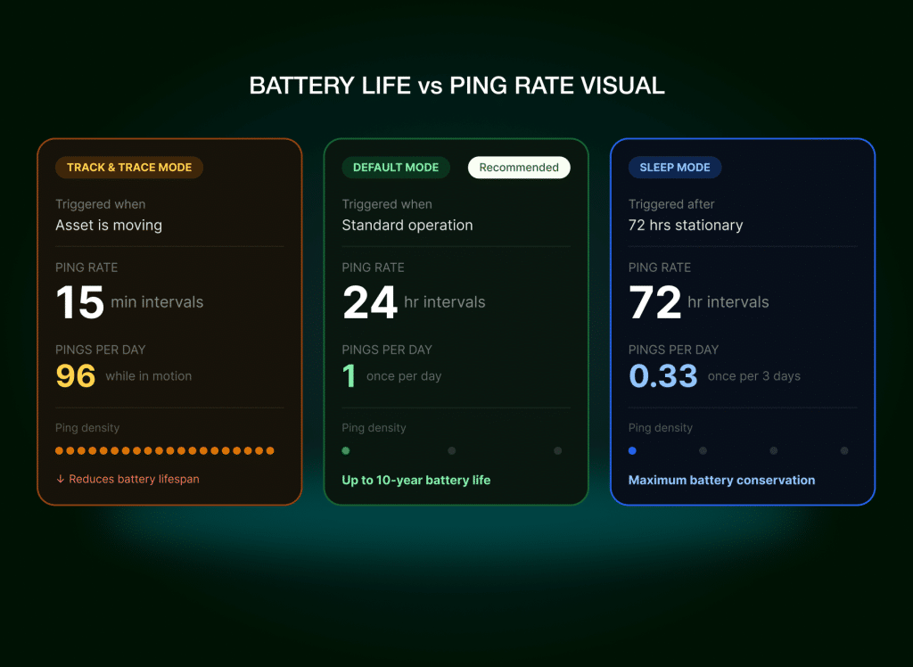 Battery life & smart modes