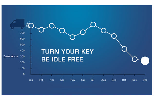 Idle Time Overview