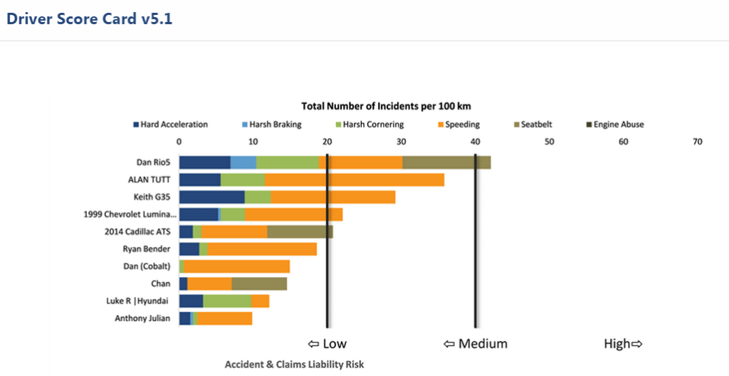 Driver Score Card