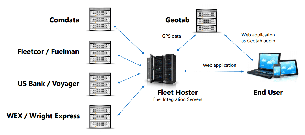 fuel bi integration