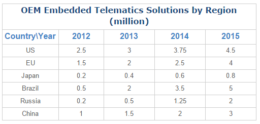 telematics growth chart geotab