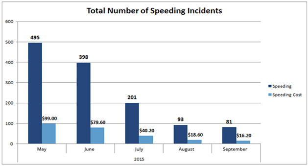 Reduced-Incidents-Speeding