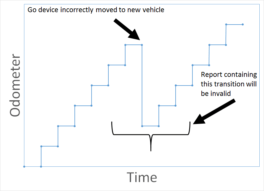 chart-incorrect-device-transfer