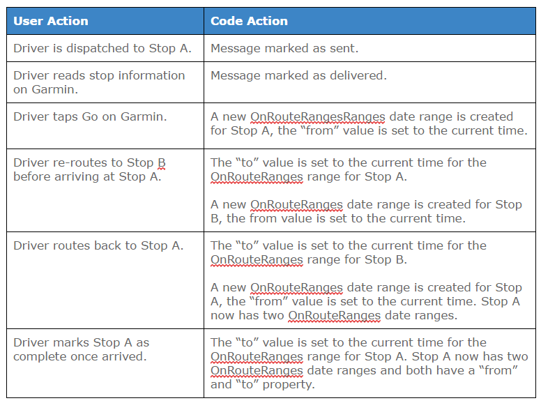 onrouteranges property workflow table geotab sdk