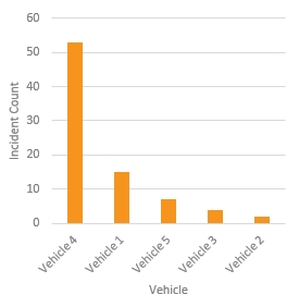 speeding incidents by vehicle chart