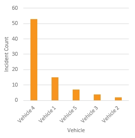 speeding incidents by vehicle chart