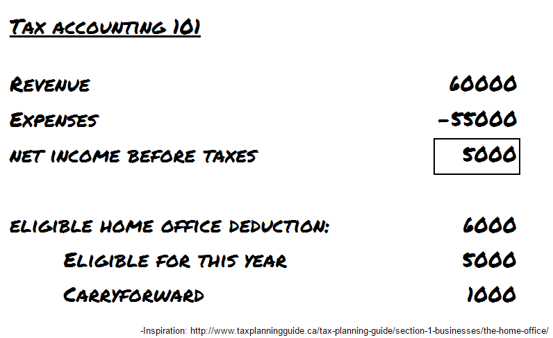 Tax accounting 101