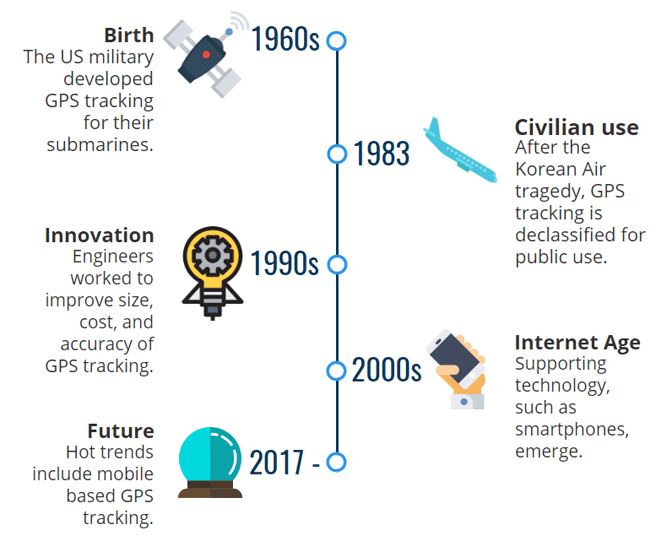 gps tracking timeline