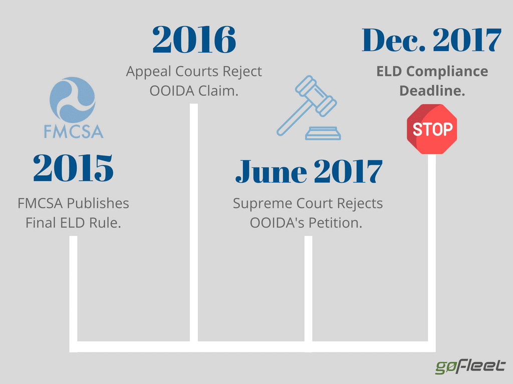 ELD Mandate Timeline