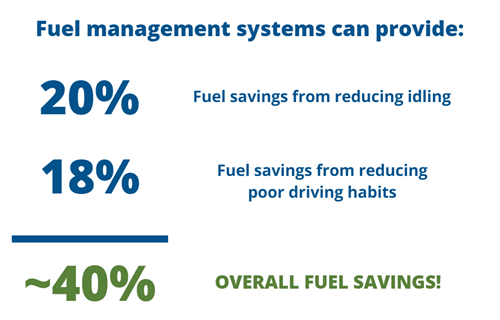 fuel management system reduces idling