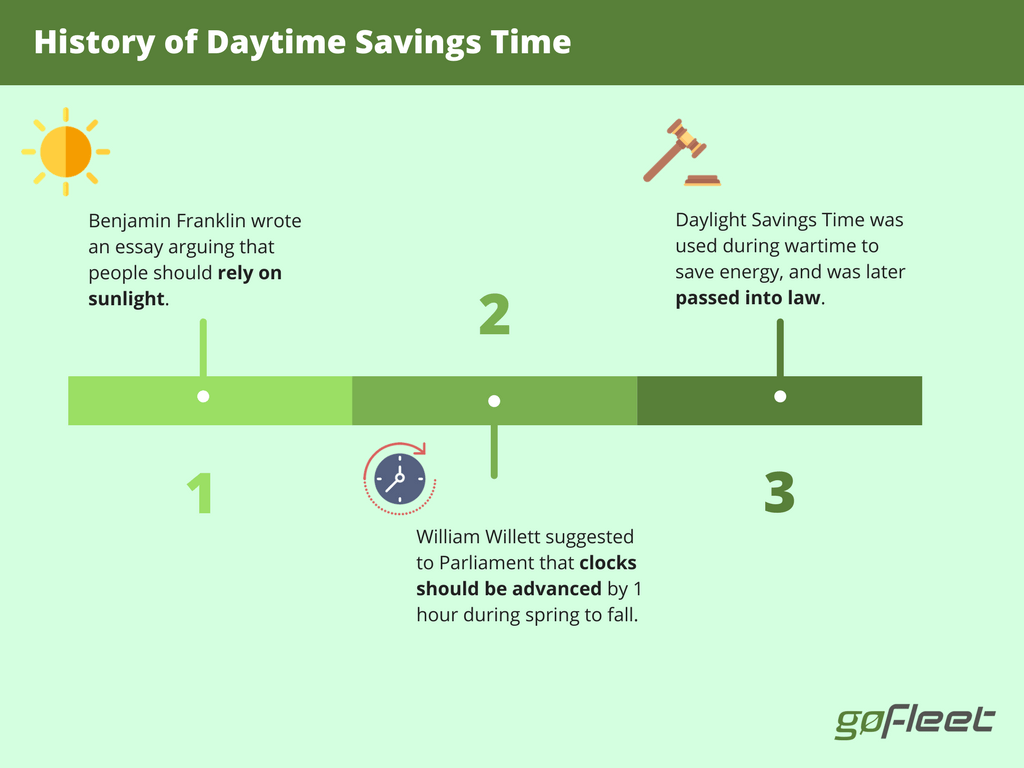 Why Do We Have Daylight Savings Time - History of Daylight Savings Time