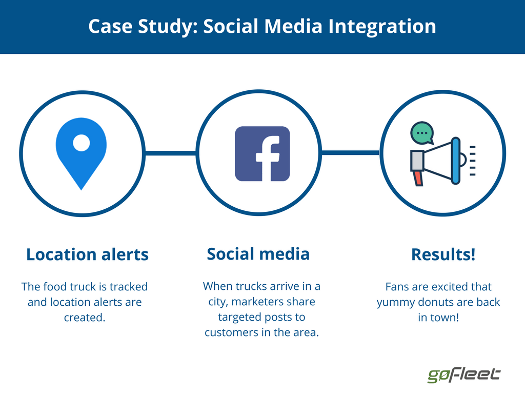 telematics with social media