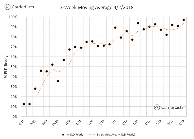 Compliance Rates