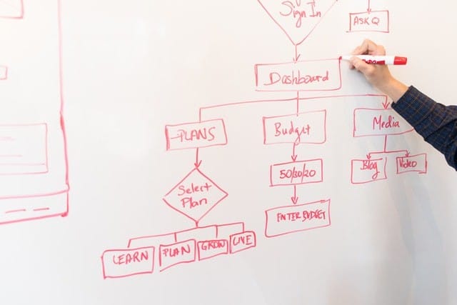 process structure on magnetic board