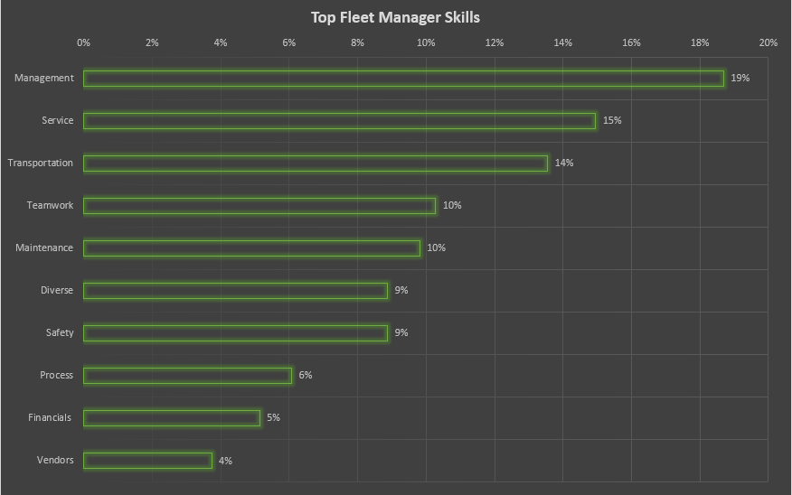 fleet manager job skills statistics