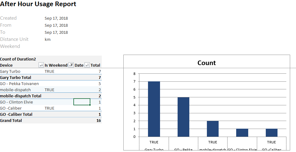 unauthorized usage reports