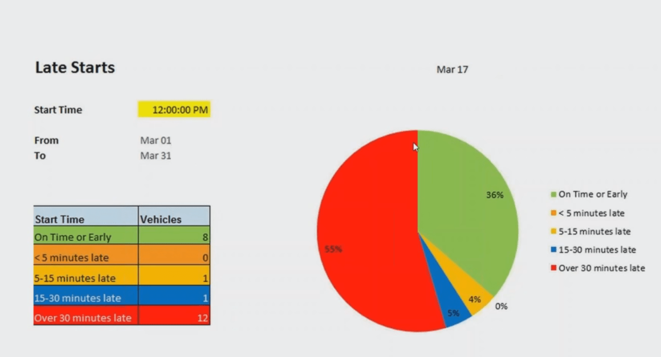 time card reports