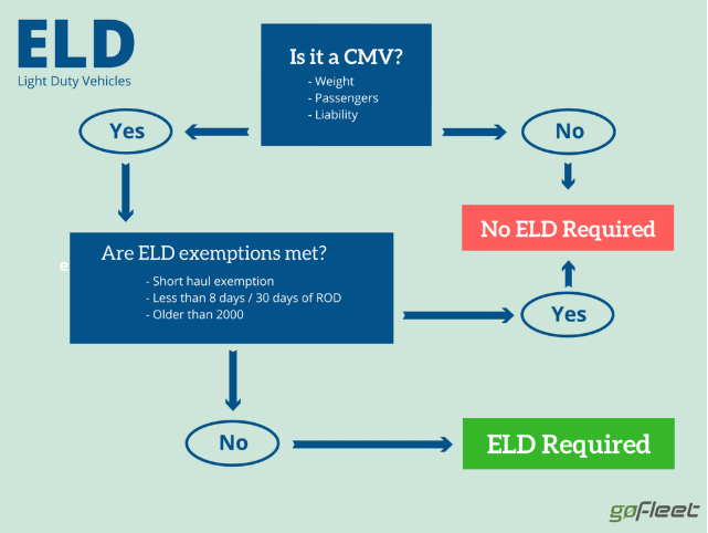 Light Duty ELD ELD Mandate