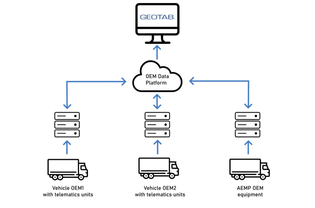 Geotab Integration