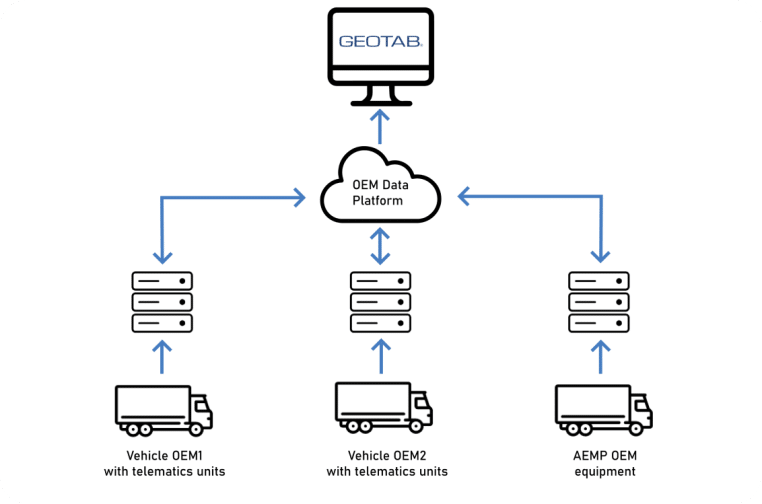 Geotab Integration