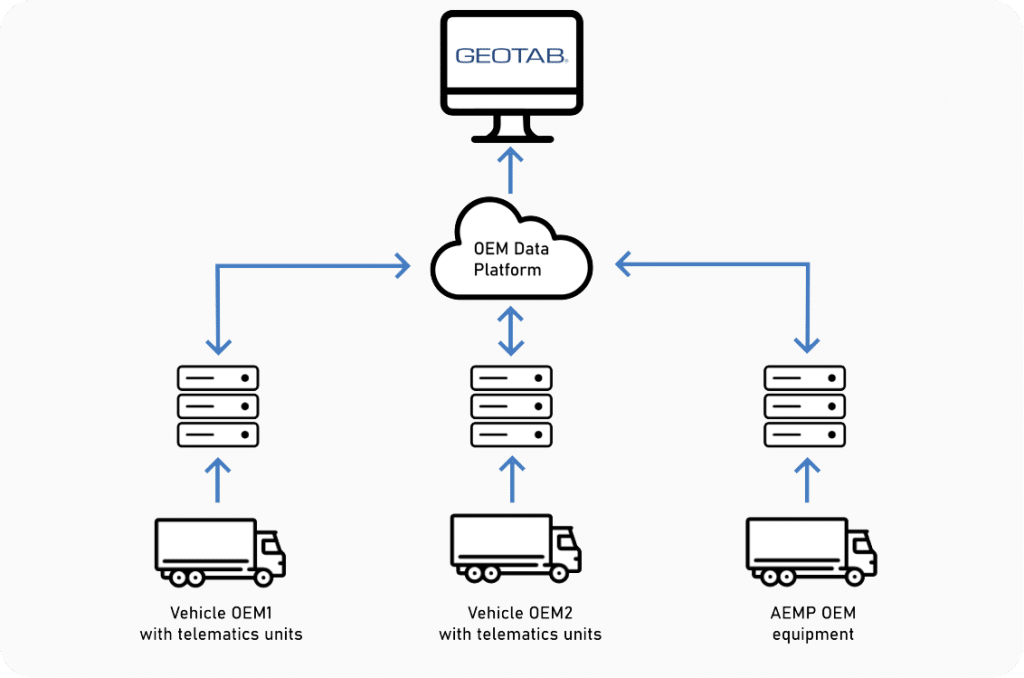 Connected Operations