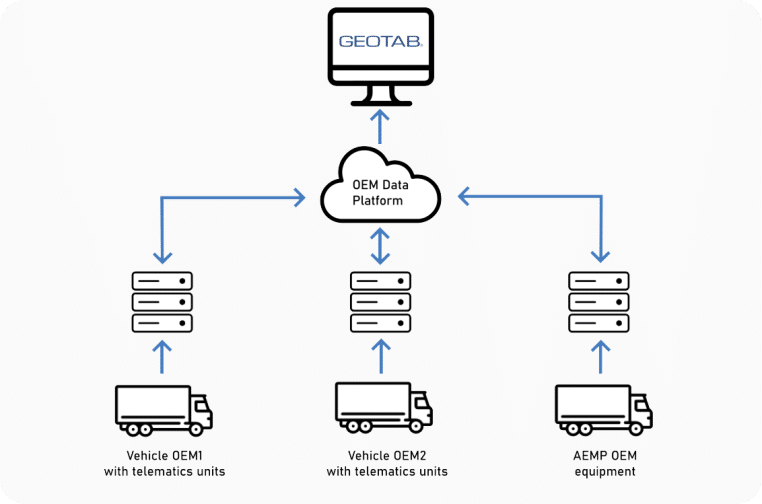 Connected Operations