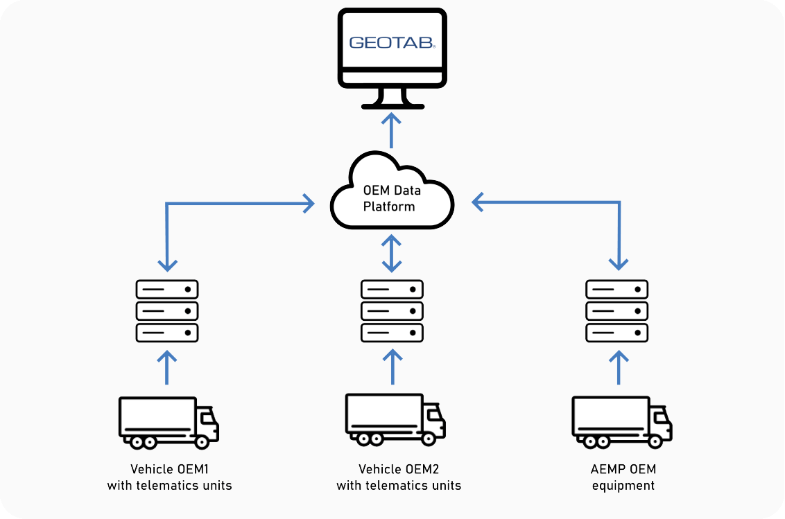 Connected Operations