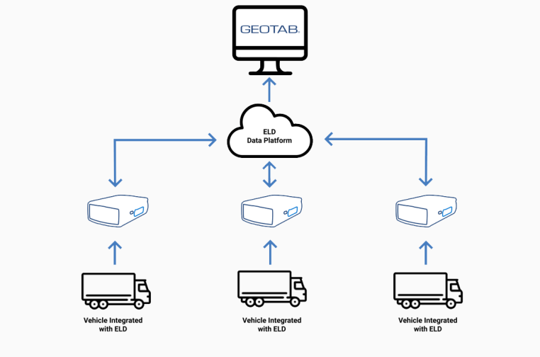 Hours-Of-Service Graph - Geotab Drive  Hours of service, Vehicle  inspection, Driving