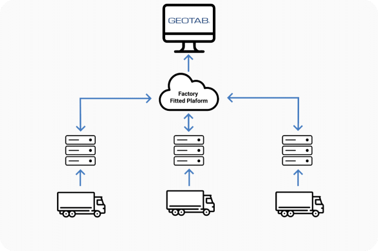 One Stop Integration Solution for your Expanding Fleet