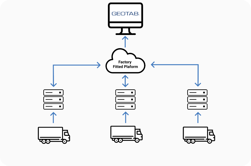 One Stop Integration Solution for your Expanding Fleet