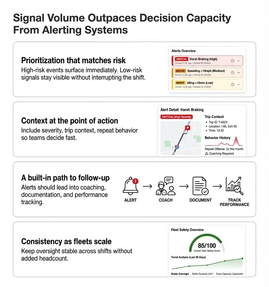 Alert fatigue in trucking, scalable fleet operations, real-time driver coaching, telematics alert prioritization, fleet safety ROI.