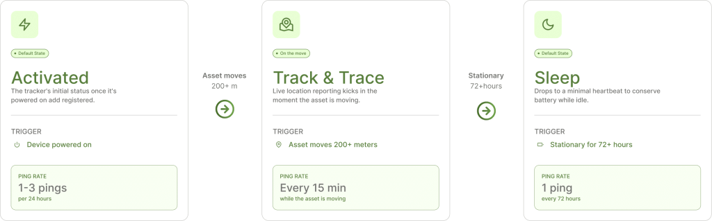 GO Anywhere starts collecting location data every 15 minutes when moving
